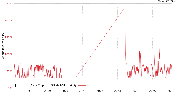graph of Flora Corp Ltd GJR-GARCH