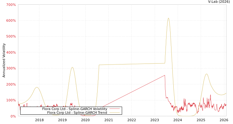 graph of Flora Corp Ltd SGARCH