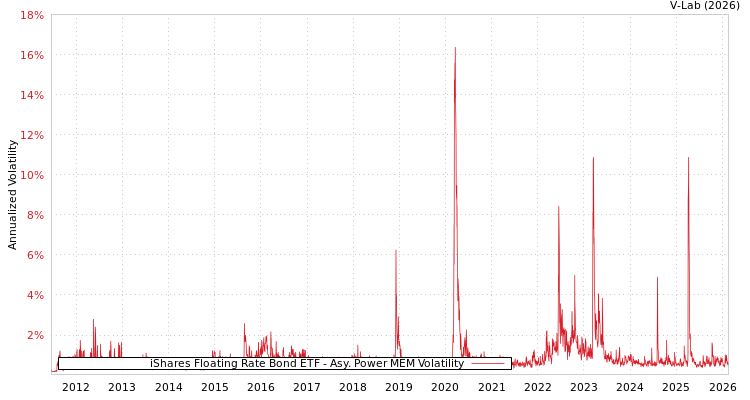 graph of iShares Floating Rate Bond ETF APMEM