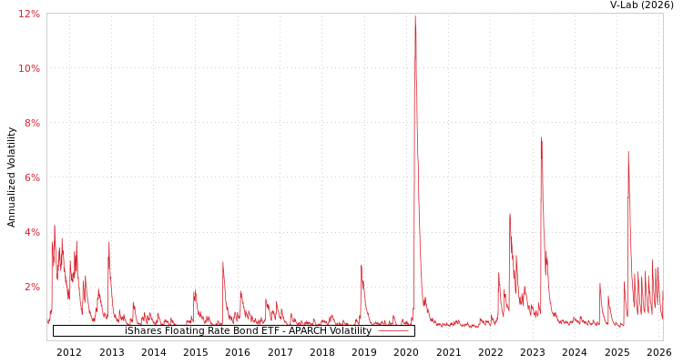 graph of iShares Floating Rate Bond ETF APARCH