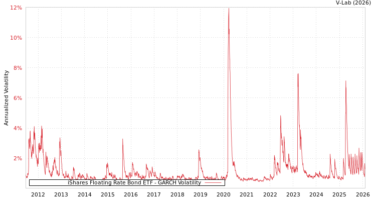 graph of iShares Floating Rate Bond ETF GARCH