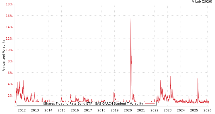 graph of iShares Floating Rate Bond ETF GAS-GARCH-T