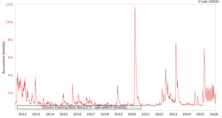 graph of iShares Floating Rate Bond ETF GJR-GARCH