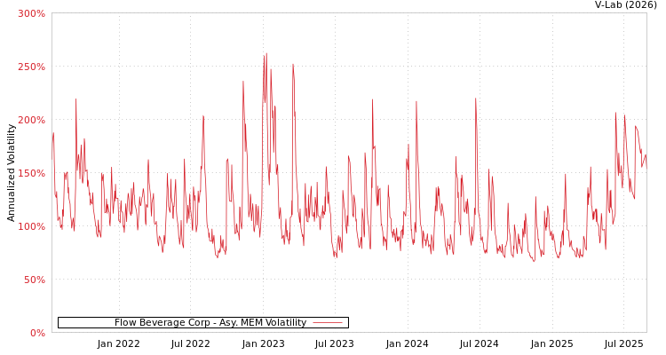 graph of Flow Beverage Corp AMEM