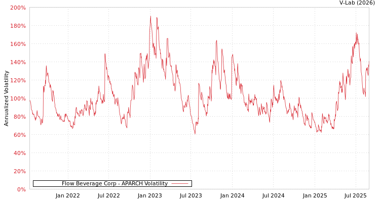 graph of Flow Beverage Corp APARCH
