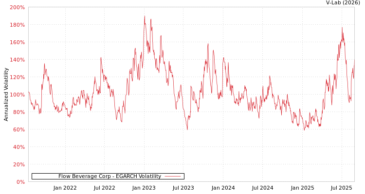 graph of Flow Beverage Corp EGARCH