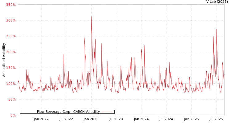 graph of Flow Beverage Corp GARCH