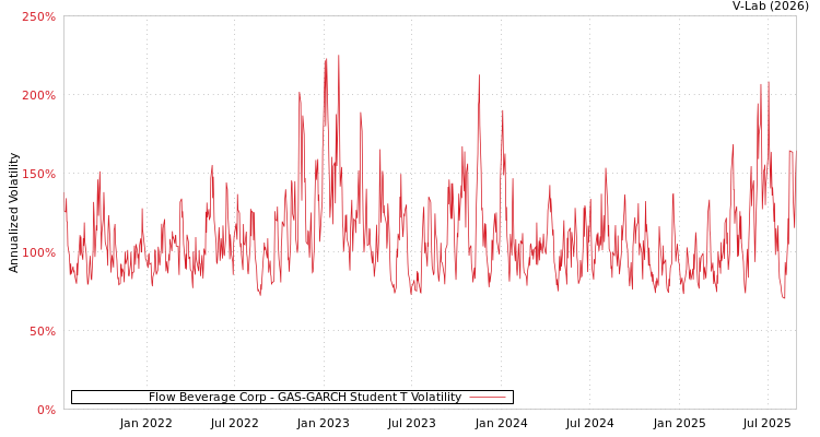 graph of Flow Beverage Corp GAS-GARCH-T