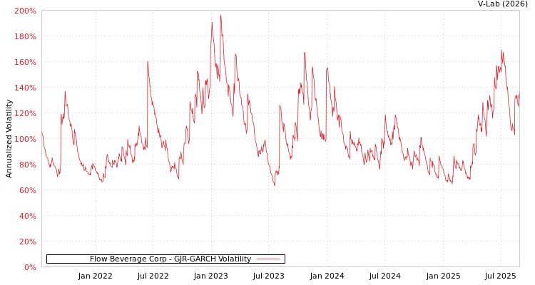 graph of Flow Beverage Corp GJR-GARCH
