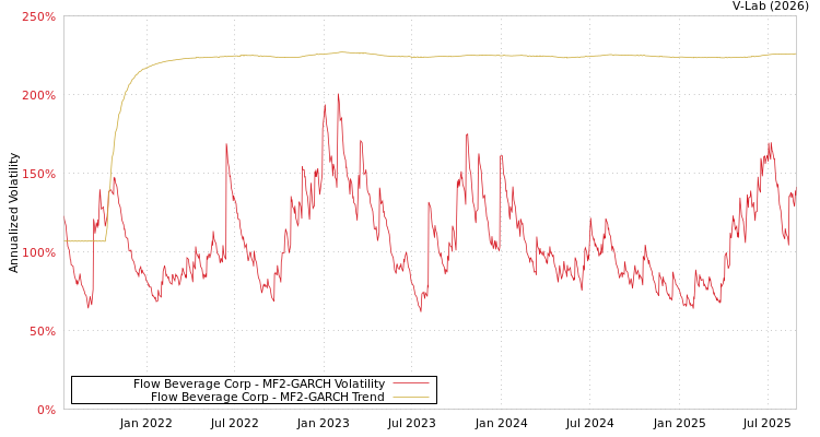 graph of Flow Beverage Corp MF2-GARCH