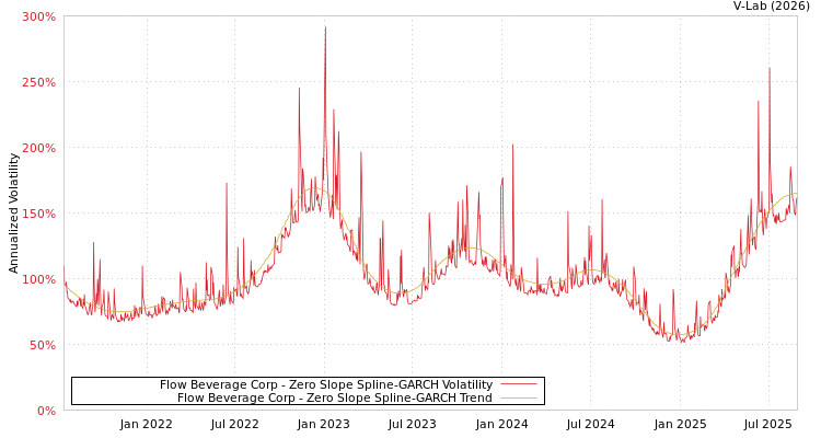 graph of Flow Beverage Corp S0GARCH