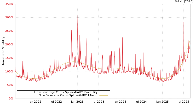 graph of Flow Beverage Corp SGARCH