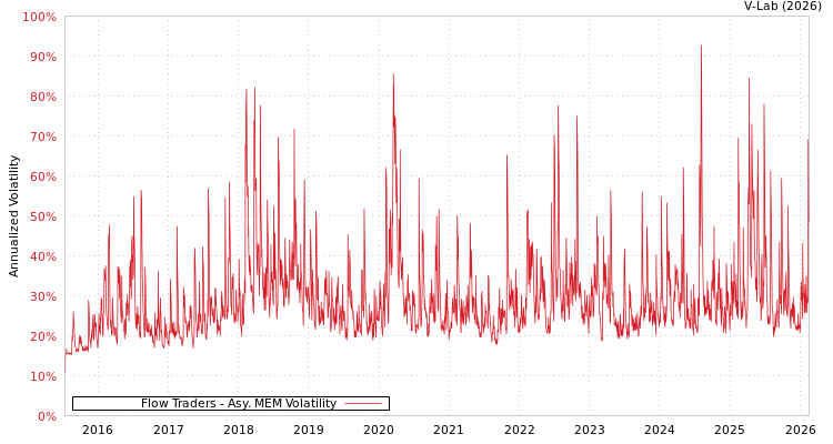 graph of Flow Traders AMEM