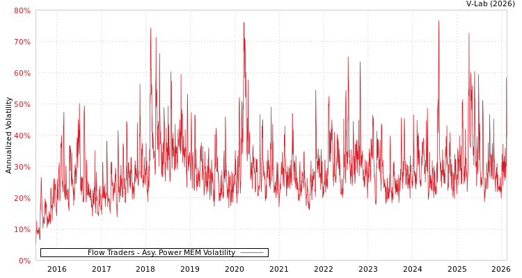 graph of Flow Traders APMEM