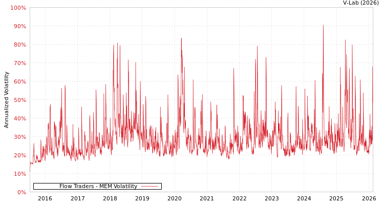 graph of Flow Traders MEM