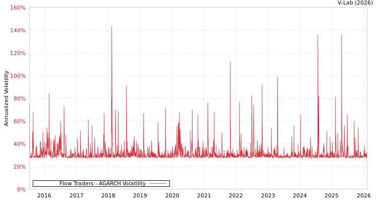 graph of Flow Traders AGARCH