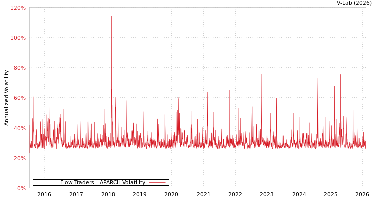 graph of Flow Traders APARCH