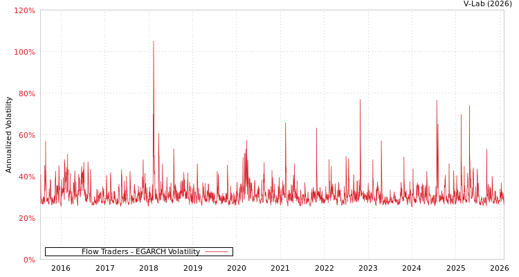 graph of Flow Traders EGARCH