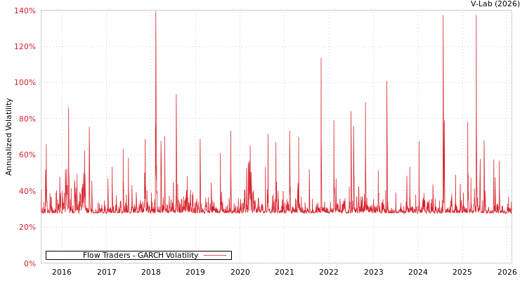 graph of Flow Traders GARCH
