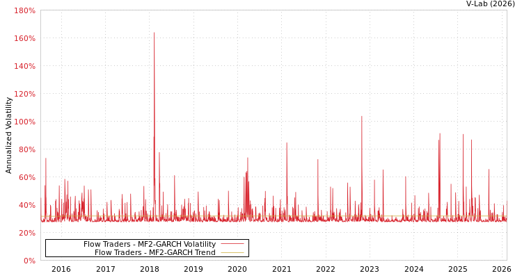 graph of Flow Traders MF2-GARCH