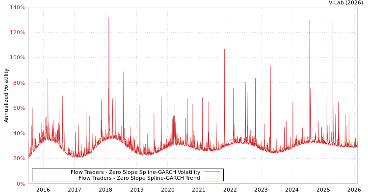 graph of Flow Traders S0GARCH