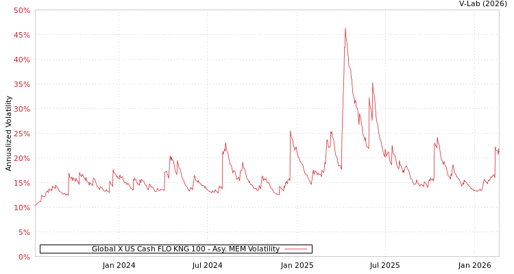 graph of Global X US Cash FLO KNG 100 AMEM