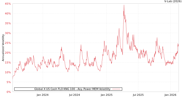 graph of Global X US Cash FLO KNG 100 APMEM