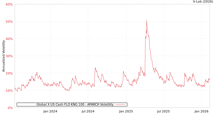 graph of Global X US Cash FLO KNG 100 APARCH