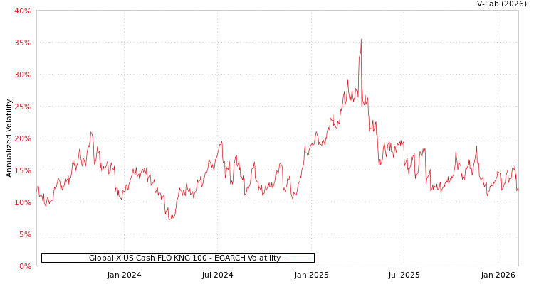 graph of Global X US Cash FLO KNG 100 EGARCH