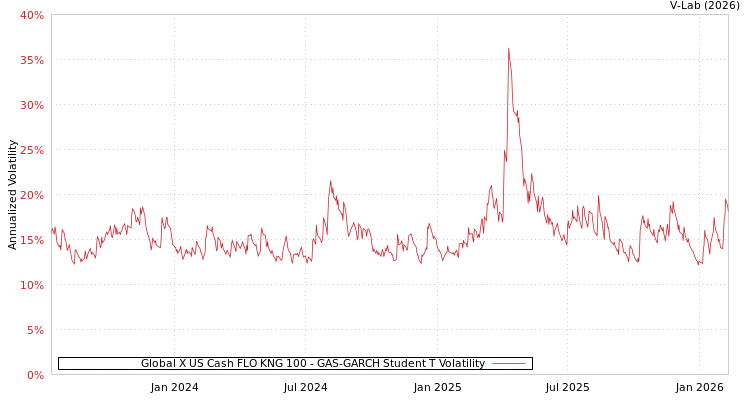 graph of Global X US Cash FLO KNG 100 GAS-GARCH-T