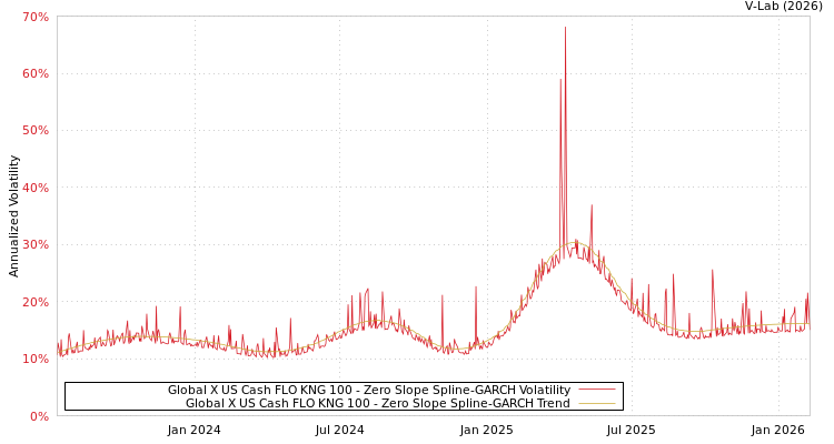 graph of Global X US Cash FLO KNG 100 S0GARCH