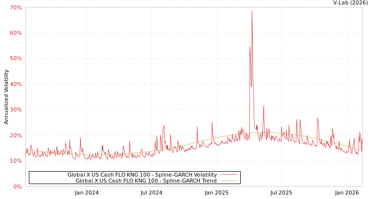 graph of Global X US Cash FLO KNG 100 SGARCH