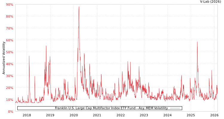 graph of Franklin U.S. Large Cap Multifactor Index ETF Fund AMEM