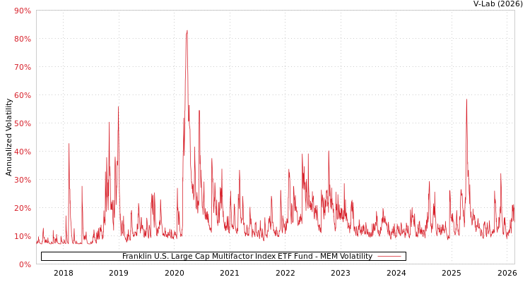 graph of Franklin U.S. Large Cap Multifactor Index ETF Fund MEM