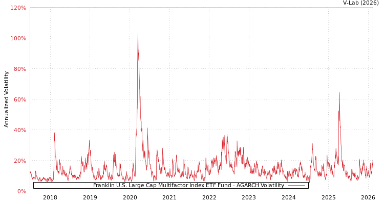 graph of Franklin U.S. Large Cap Multifactor Index ETF Fund AGARCH
