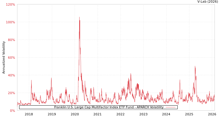 graph of Franklin U.S. Large Cap Multifactor Index ETF Fund APARCH