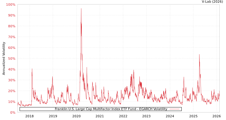 graph of Franklin U.S. Large Cap Multifactor Index ETF Fund EGARCH