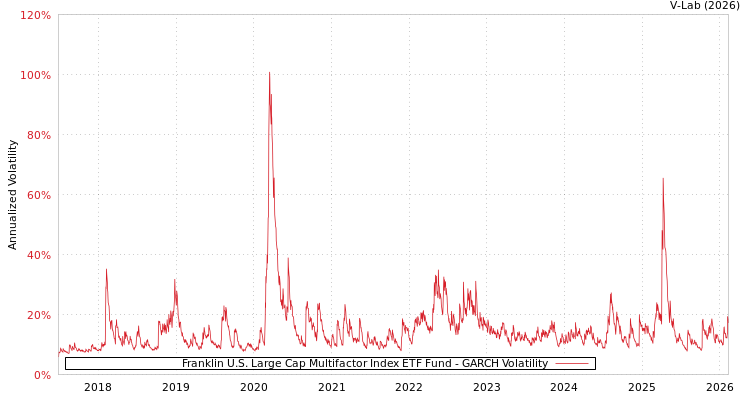 graph of Franklin U.S. Large Cap Multifactor Index ETF Fund GARCH