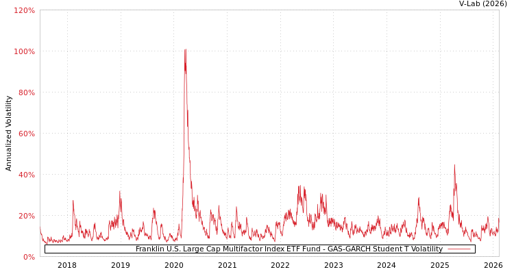 graph of Franklin U.S. Large Cap Multifactor Index ETF Fund GAS-GARCH-T
