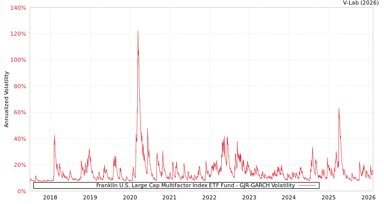 graph of Franklin U.S. Large Cap Multifactor Index ETF Fund GJR-GARCH
