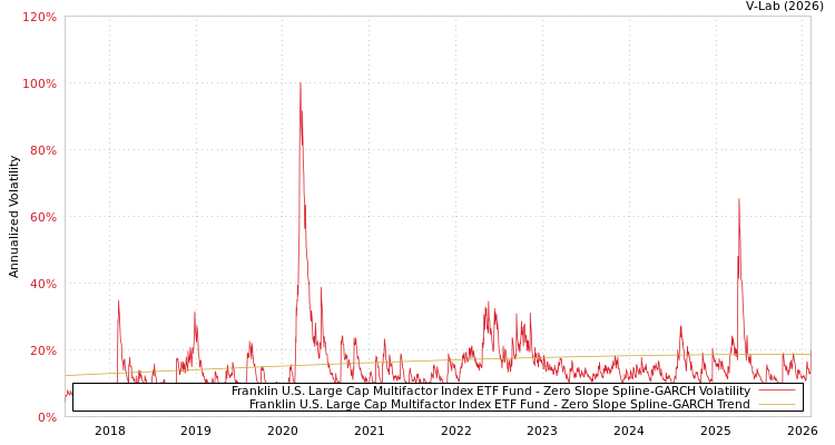 graph of Franklin U.S. Large Cap Multifactor Index ETF Fund S0GARCH