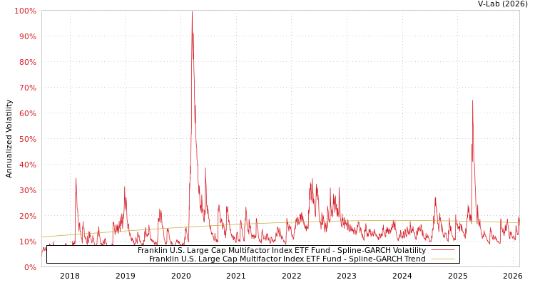 graph of Franklin U.S. Large Cap Multifactor Index ETF Fund SGARCH