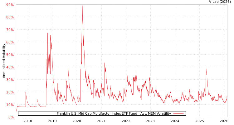 graph of Franklin U.S. Mid Cap Multifactor Index ETF Fund AMEM