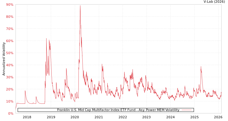 graph of Franklin U.S. Mid Cap Multifactor Index ETF Fund APMEM