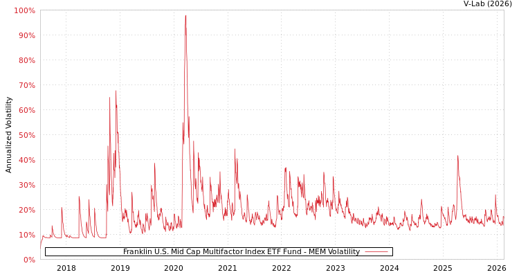graph of Franklin U.S. Mid Cap Multifactor Index ETF Fund MEM