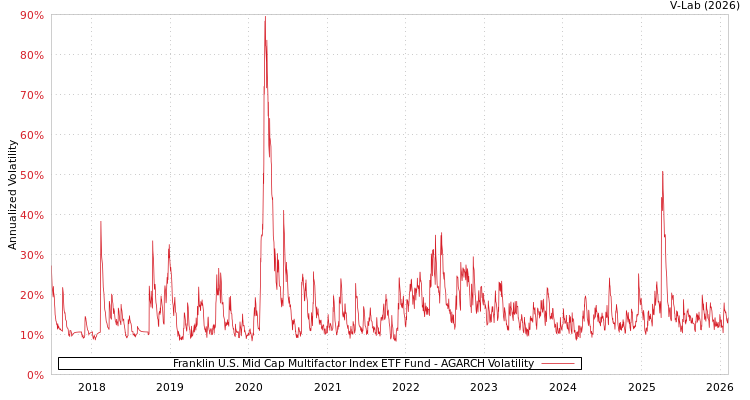 graph of Franklin U.S. Mid Cap Multifactor Index ETF Fund AGARCH