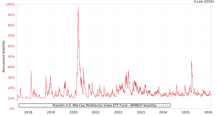 graph of Franklin U.S. Mid Cap Multifactor Index ETF Fund APARCH