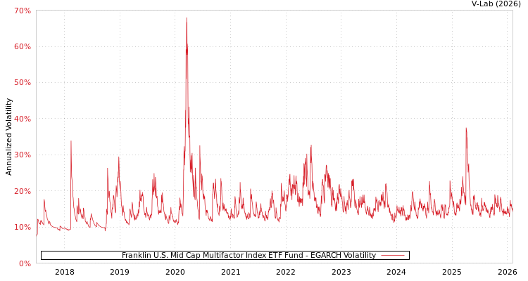 graph of Franklin U.S. Mid Cap Multifactor Index ETF Fund EGARCH