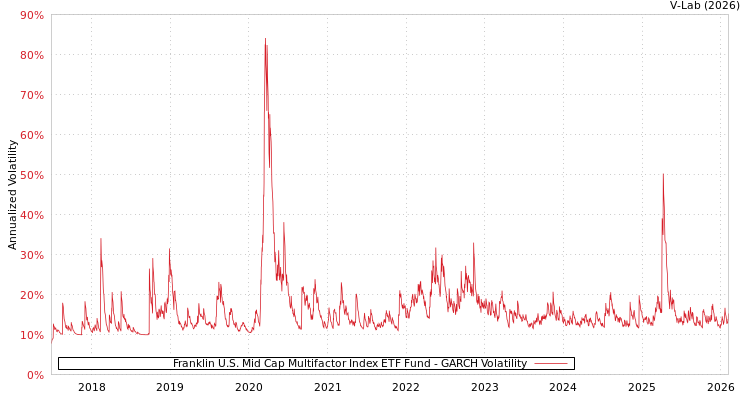 graph of Franklin U.S. Mid Cap Multifactor Index ETF Fund GARCH