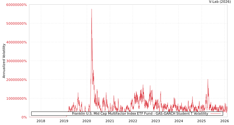 graph of Franklin U.S. Mid Cap Multifactor Index ETF Fund GAS-GARCH-T